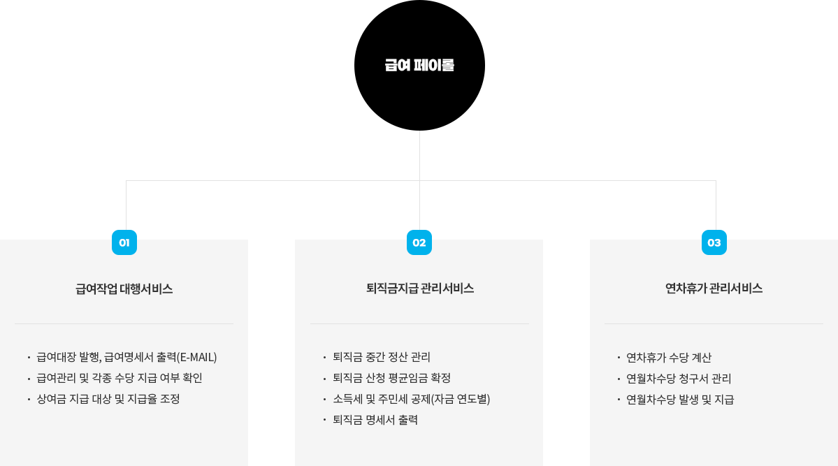 페이롤 Process